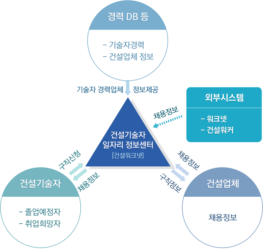 건설기술자 일자리 정보센터 [건설워크넷] 
						
경력 DB 등(- 기술자경력,- 건설업체 정보) 

외부시스템(- 워크넷,- 건설워커) 

건설업체(채용정보) 

건설기술자(- 졸업예정자,- 취업희망자)
